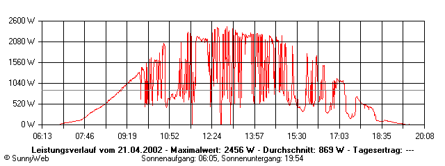 Grafik Tagesertrag