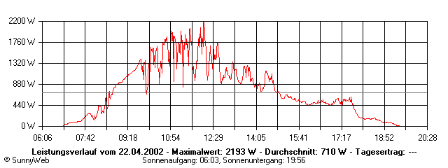 Grafik Tagesertrag