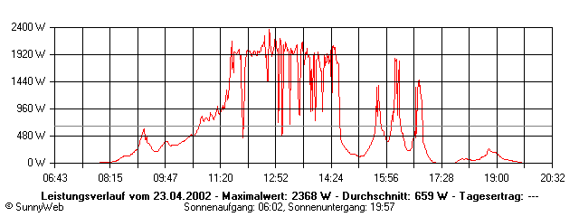 Grafik Tagesertrag