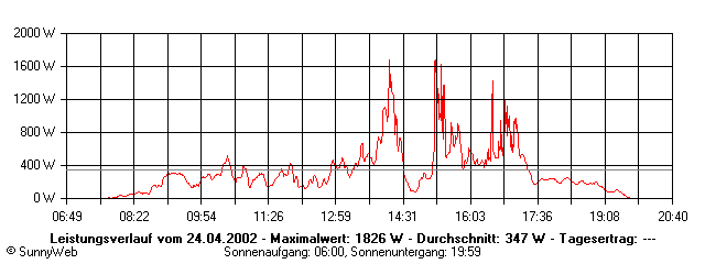 Grafik Tagesertrag