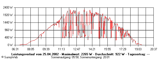 Grafik Tagesertrag