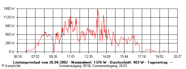 Grafik Tagesertrag