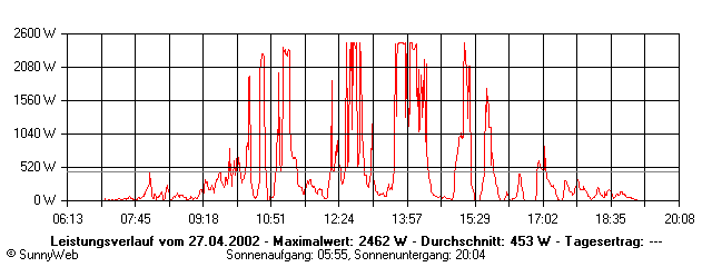 Grafik Tagesertrag