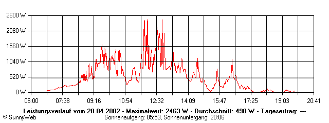 Grafik Tagesertrag