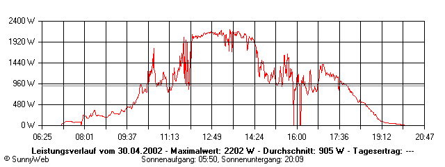 Grafik Tagesertrag