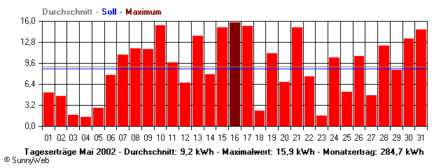Grafik Monatsertrag