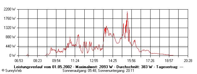 Grafik Tagesertrag