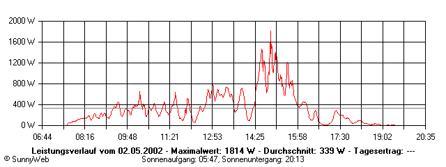 Grafik Tagesertrag