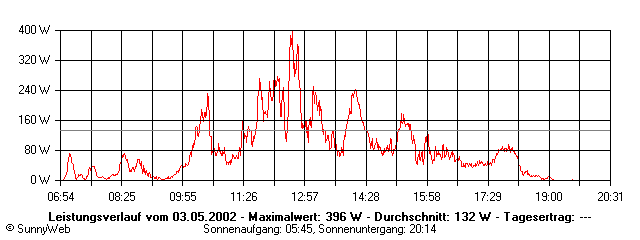 Grafik Tagesertrag