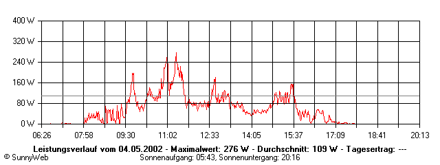 Grafik Tagesertrag