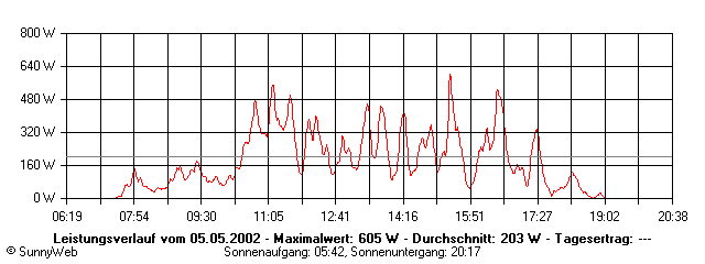 Grafik Tagesertrag