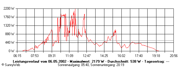Grafik Tagesertrag