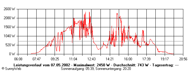Grafik Tagesertrag