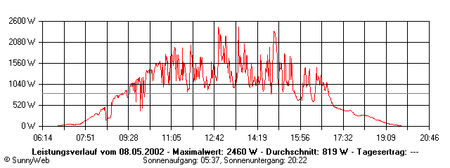 Grafik Tagesertrag