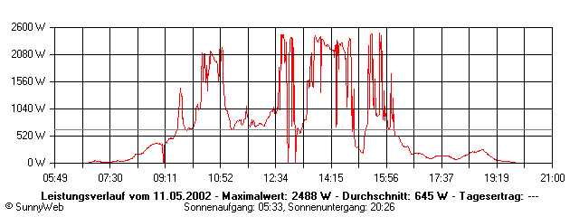 Grafik Tagesertrag