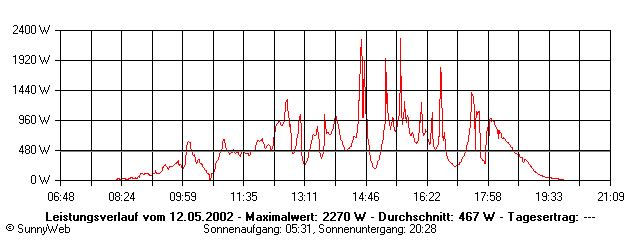 Grafik Tagesertrag