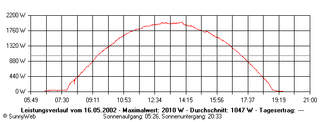 Grafik Tagesertrag