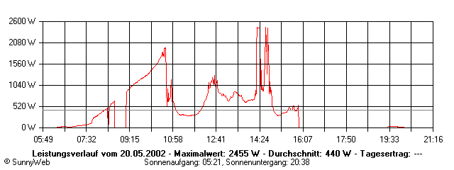 Grafik Tagesertrag