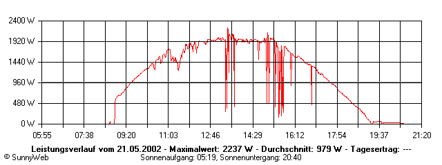 Grafik Tagesertrag