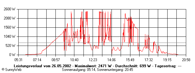 Grafik Tagesertrag