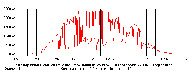 Grafik Tagesertrag