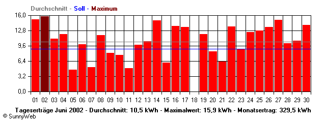 Grafik Monatsertrag