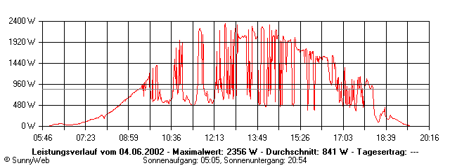 Grafik Tagesertrag