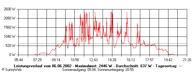 Grafik Tagesertrag