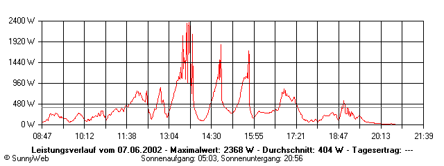 Grafik Tagesertrag