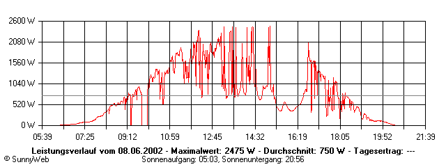 Grafik Tagesertrag