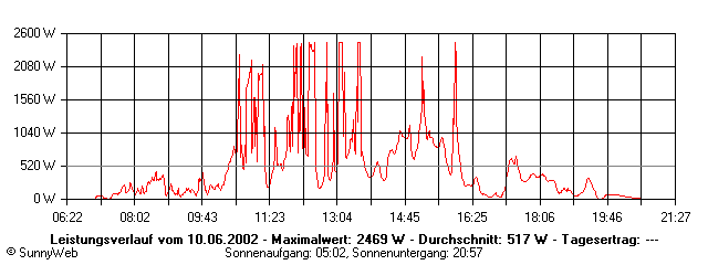 Grafik Tagesertrag