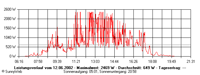 Grafik Tagesertrag