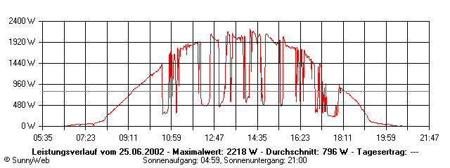 Grafik Tagesertrag