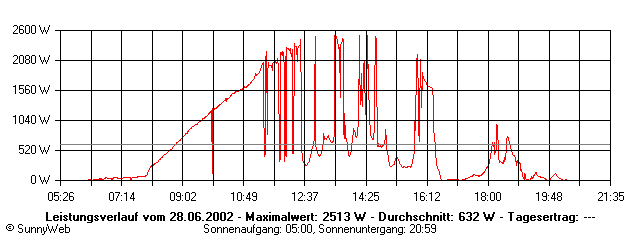 Grafik Tagesertrag