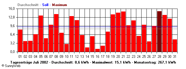 Grafik Monatsertrag