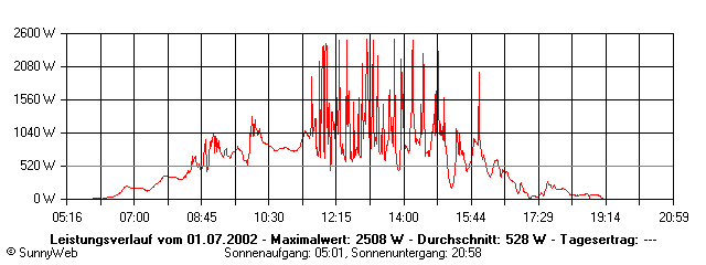 Grafik Tagesertrag