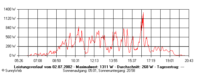 Grafik Tagesertrag