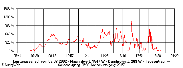 Grafik Tagesertrag