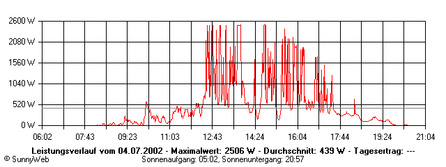 Grafik Tagesertrag