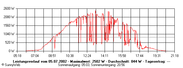 Grafik Tagesertrag