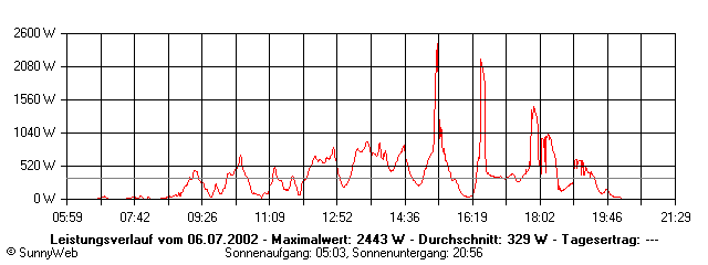 Grafik Tagesertrag
