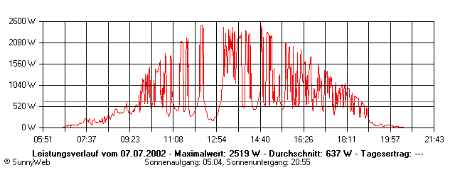 Grafik Tagesertrag
