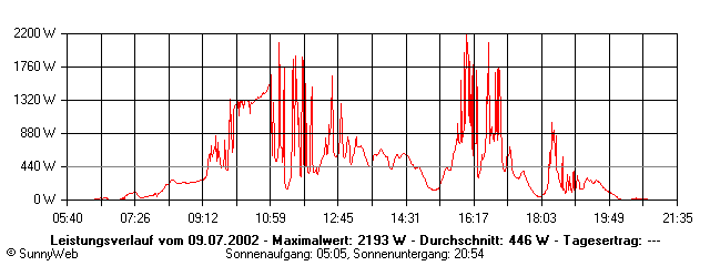 Grafik Tagesertrag