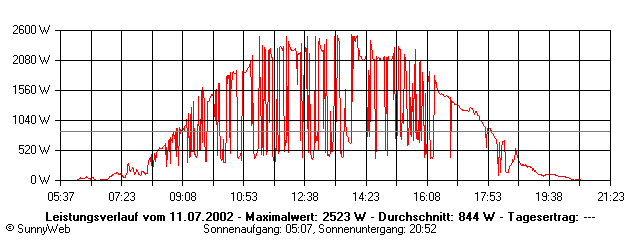 Grafik Tagesertrag