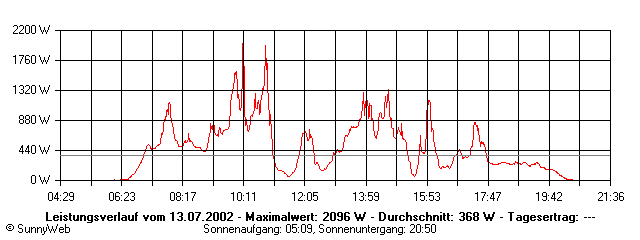 Grafik Tagesertrag