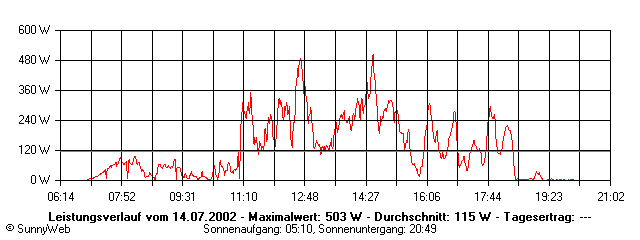 Grafik Tagesertrag