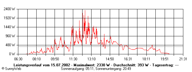Grafik Tagesertrag