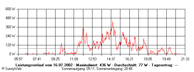 Grafik Tagesertrag