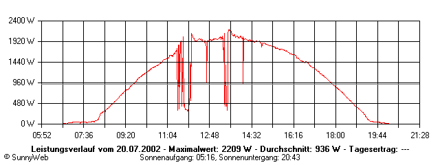 Grafik Tagesertrag