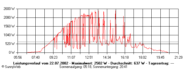 Grafik Tagesertrag